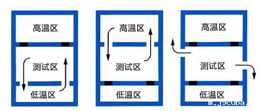 三槽式温度冲击试验箱的内部结构(图1) 三槽式温度冲击试验箱的内部结构(图1)
