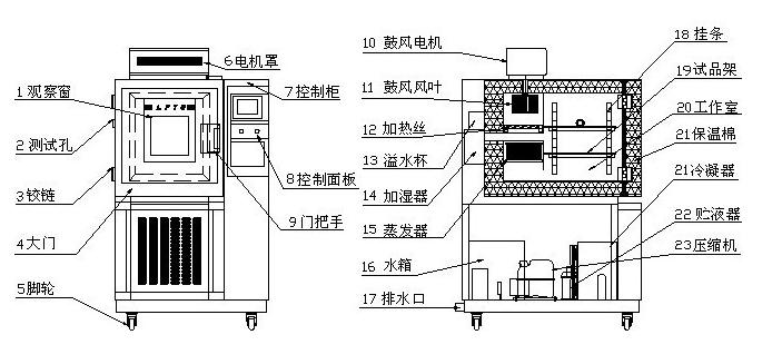 可程式恒温恒湿试验箱结构图 可程式恒温恒湿试验箱结构图