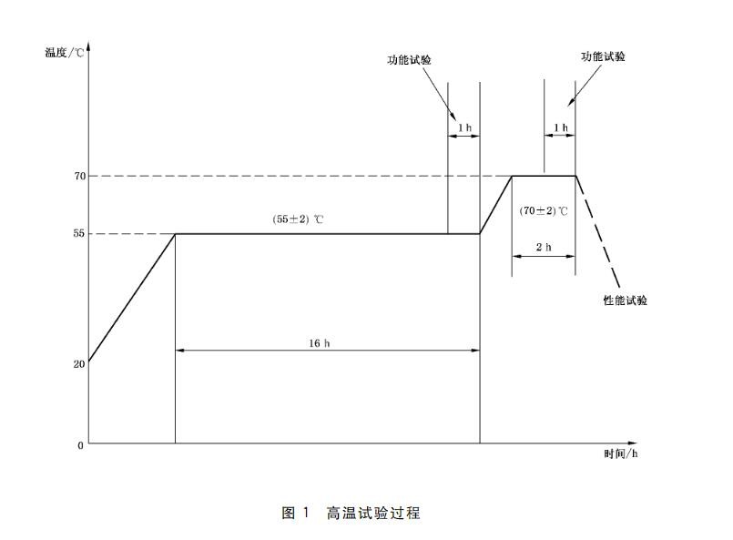高温试验过程 高温试验过程
