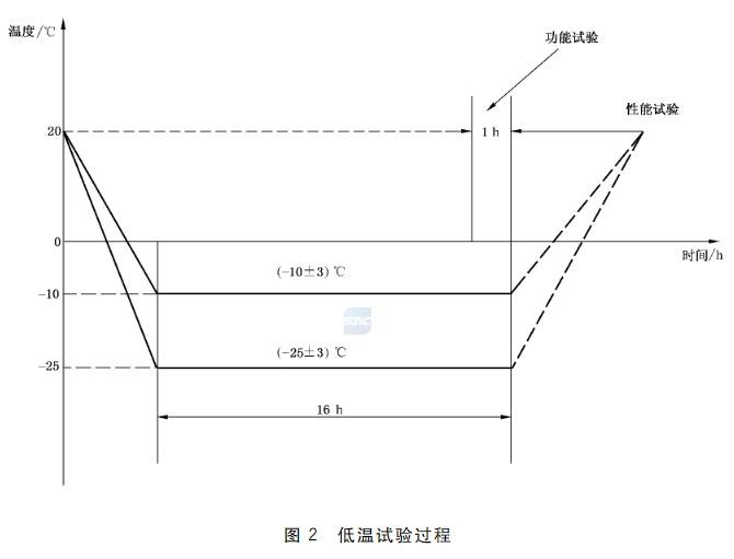 低温试验过程 低温试验过程