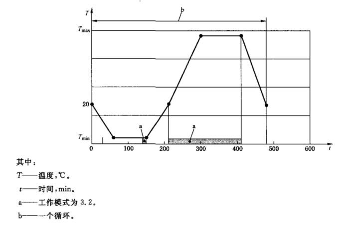 温度循环试验要求图 温度循环试验要求图