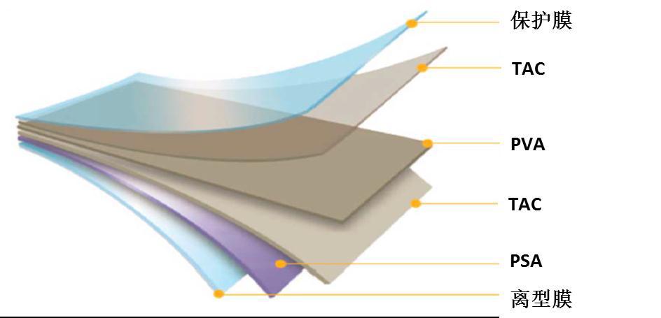 LCD偏振片的结构 LCD偏振片的结构