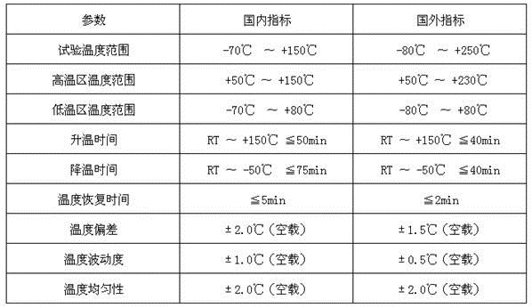 冷热冲击试验箱技术对比 冷热冲击试验箱技术对比