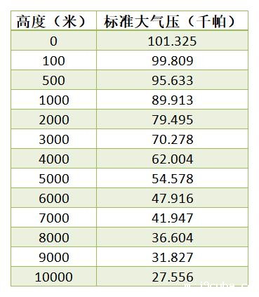 高低温低气压试验箱压力表(图1) 高低温低气压试验箱压力表(图1)