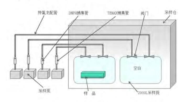 汽车内饰件袋子法测试舱技术方案分享(图2) 汽车内饰件袋子法测试舱技术方案分享(图2)