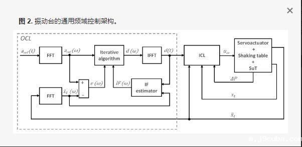 垂直水平震动台的测试控制方法(图3) 垂直水平震动台的测试控制方法(图3)
