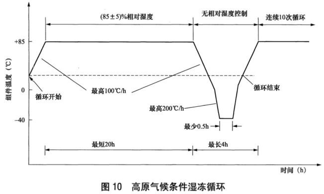 《NB/T 42104.4-2016 地面用晶体硅光伏组件环境适应性测试要求 第4部分:高原气候条件》标准(图2) 《NB/T 42104.4-2016 地面用晶体硅光伏组件环境适应性测试要求 第4部分:高原气候条件》标准(图2)