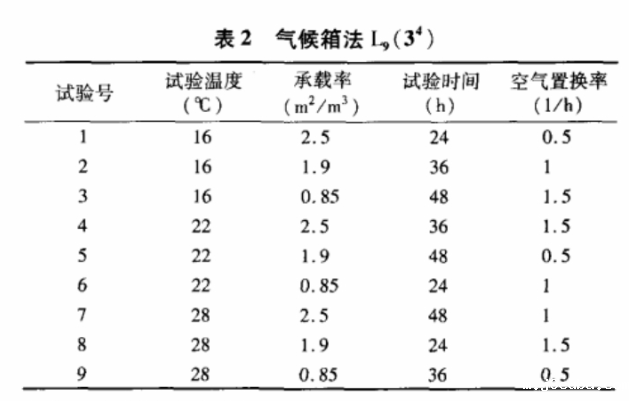 甲醛排放量气候箱中4个试验影响因素(图4)