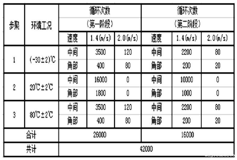 汽车背门高低温疲劳测试系统的试验方案(图2)