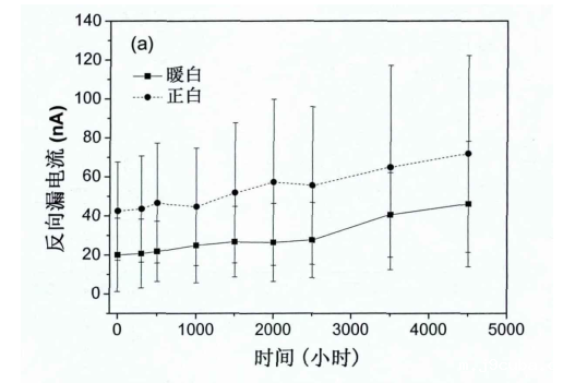 LED灯珠的温湿度试验方法(图4)