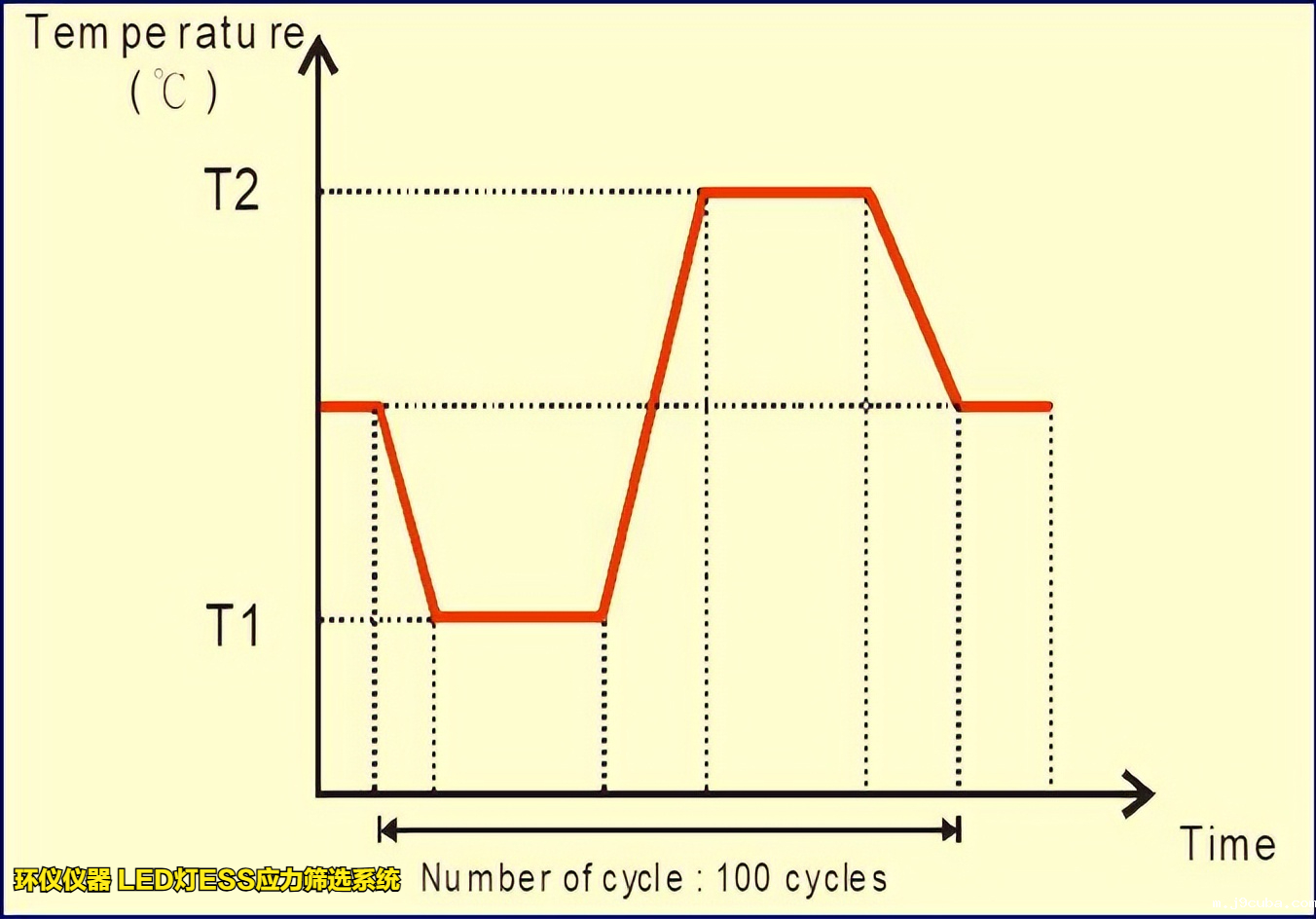 LED灯ESS应力筛选系统的试验温度上下限确定原则(图2)