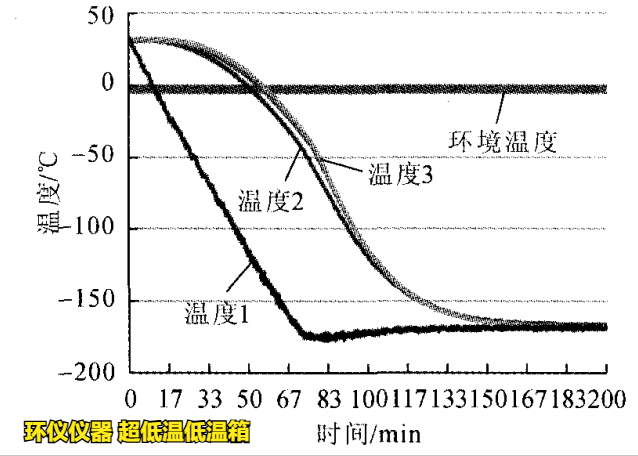 LNG混凝土在超低温低温箱的降温试验(图5)