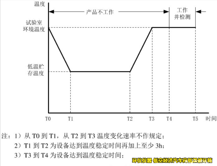 低空经济汽车高低温循环箱的试验要求(图5)