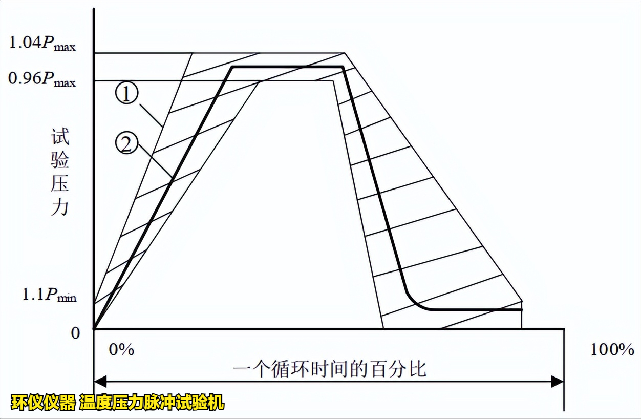温度压力脉冲试验机的技术要求(图2)