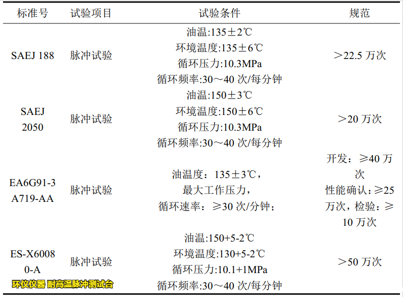 耐高温脉冲测试台在不同标准中的试验要求(图3)