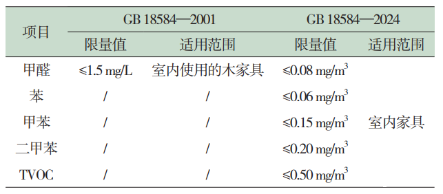 家具中有害物质限量要求(图1)