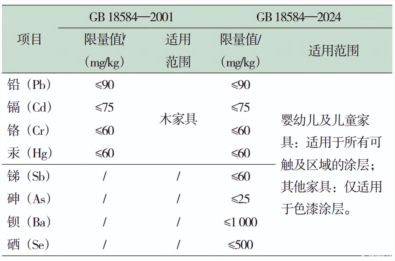 家具中有害物质限量要求(图3)