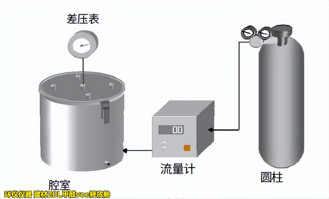 建材20L甲醛voc释放舱的主要试验条件(图3)