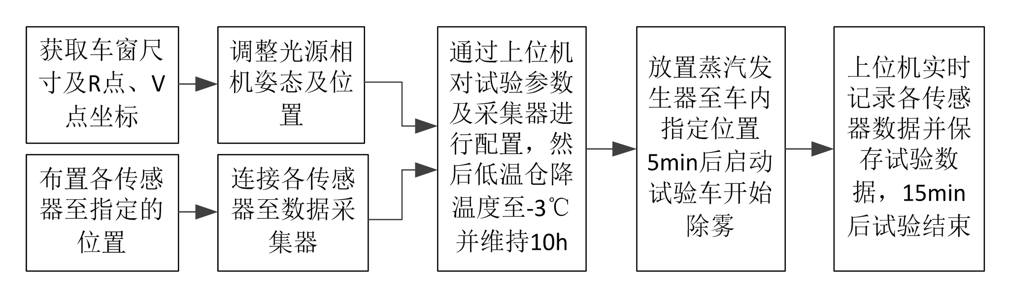 电动车车窗玻璃除雾低温室的除雾测试试验(图2)