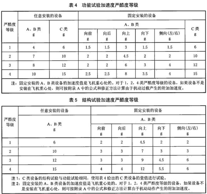 飞机机载设备加速度试验要求(图1)