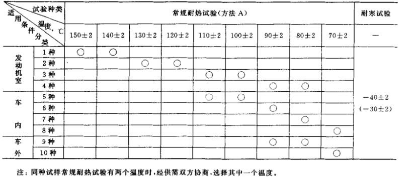 高温试验检测项目