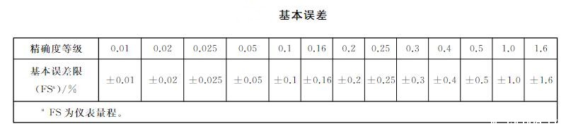 智能压力仪表误差值表