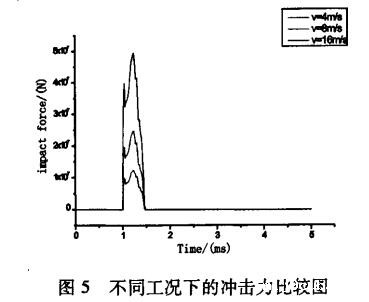 垂直式冲击试验台试验分析(图4)
