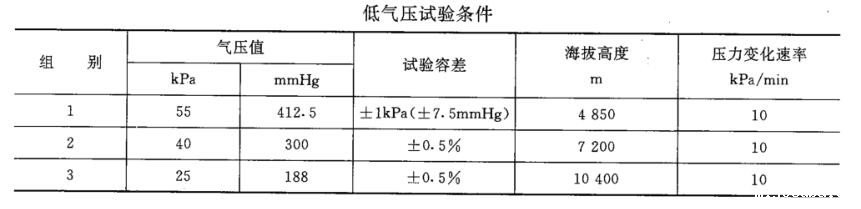 地质仪器海拔测试试验箱试验方法(图1)