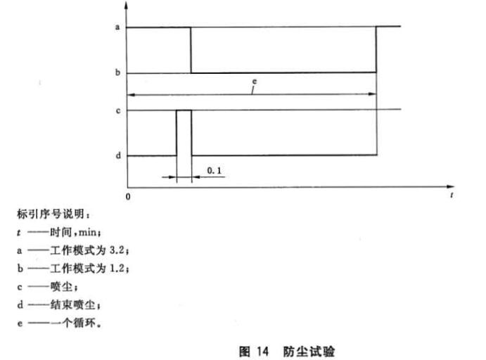 《GB/T 42284.4-2022 道路车辆 电动汽车驱动系统用电气及电子设备的环境条件和试验 第4部分：气候负荷》标准(图2)