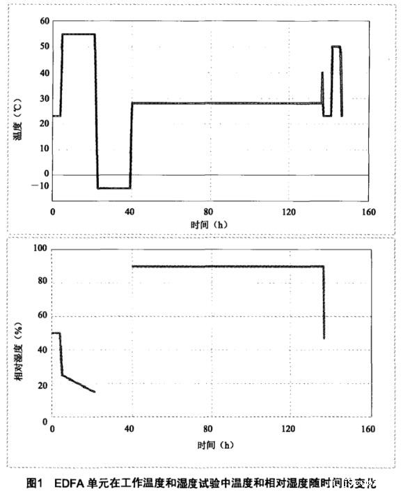 《YD/T 1154-2015 单波道用掺铒光纤放大器性能要求和试验方法》标准(图2)
