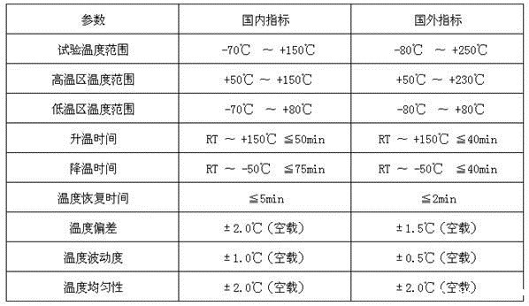 国内外冷热冲击试验箱对比
