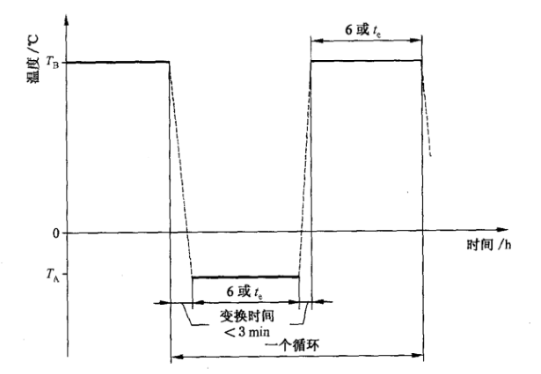 纯电车驱动部件温度快速测试箱的试验应用(图3)