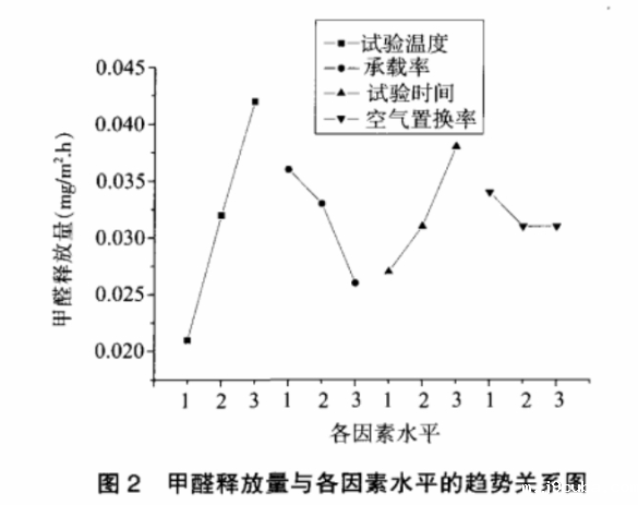 甲醛释放排放箱试验影响因素(图3)