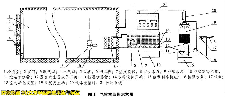 30立方甲醛释放采集气候室的结构组成(图1)