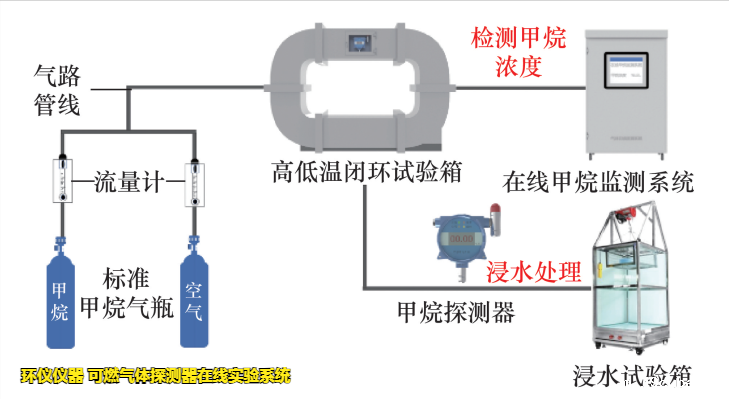 可燃气体探测器在线实验系统的响应试验影响试验(图2)