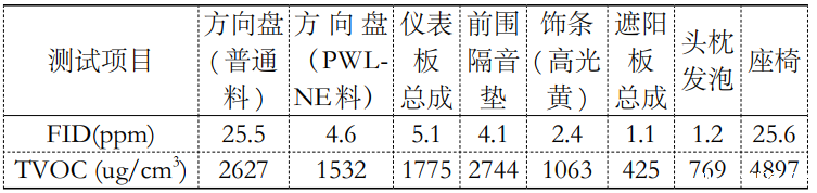 1立方有害挥发物释放舱检测车内零部件voc的研究(图3)