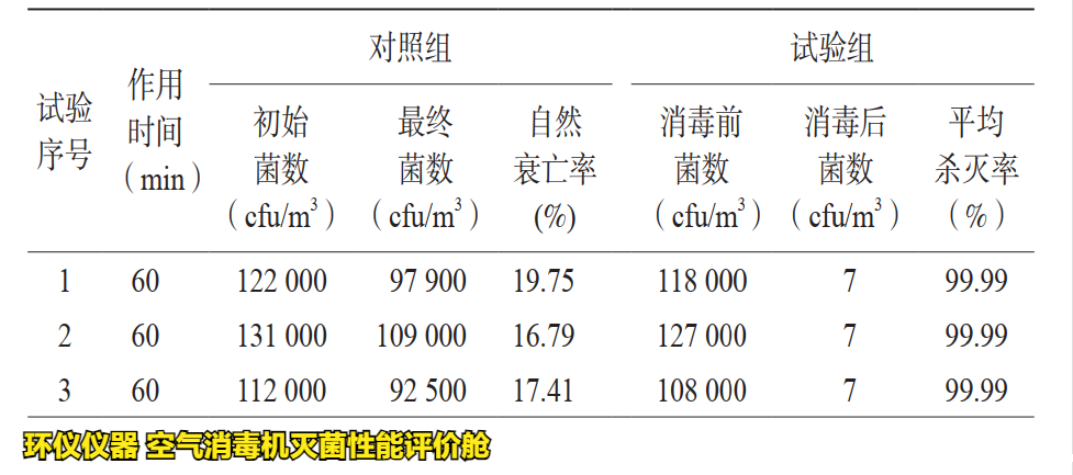 空气消毒机灭菌性能评价舱的试验研究(图2)