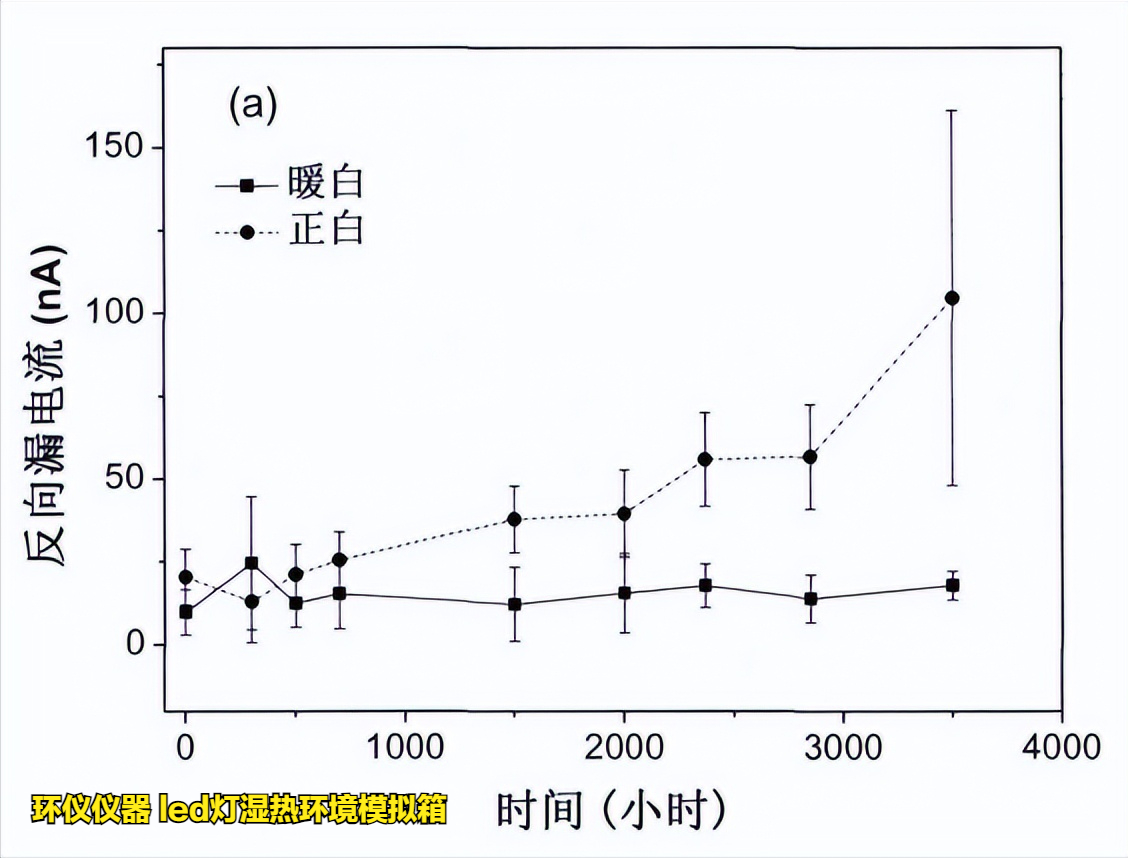 led灯湿热环境模拟箱的在LED的高温高湿工作试验(图3)