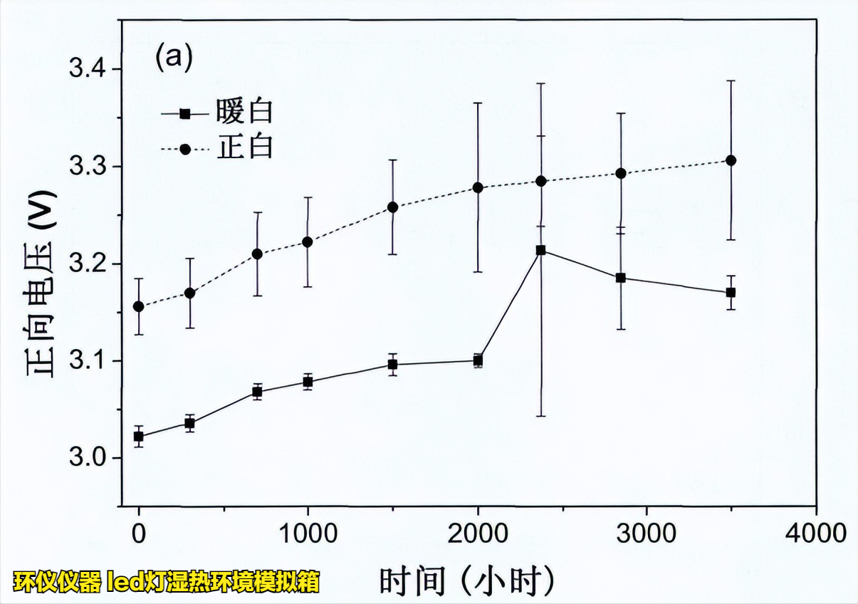 led灯湿热环境模拟箱的在LED的高温高湿工作试验(图5)