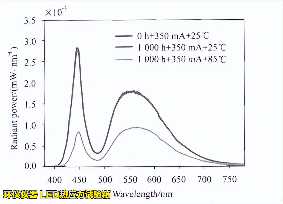 LED热应力试验箱对不同条件的LED老化试验(图5)