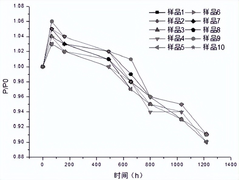 led纯高温老化箱对LED球灯泡的高温老化试验(图2)