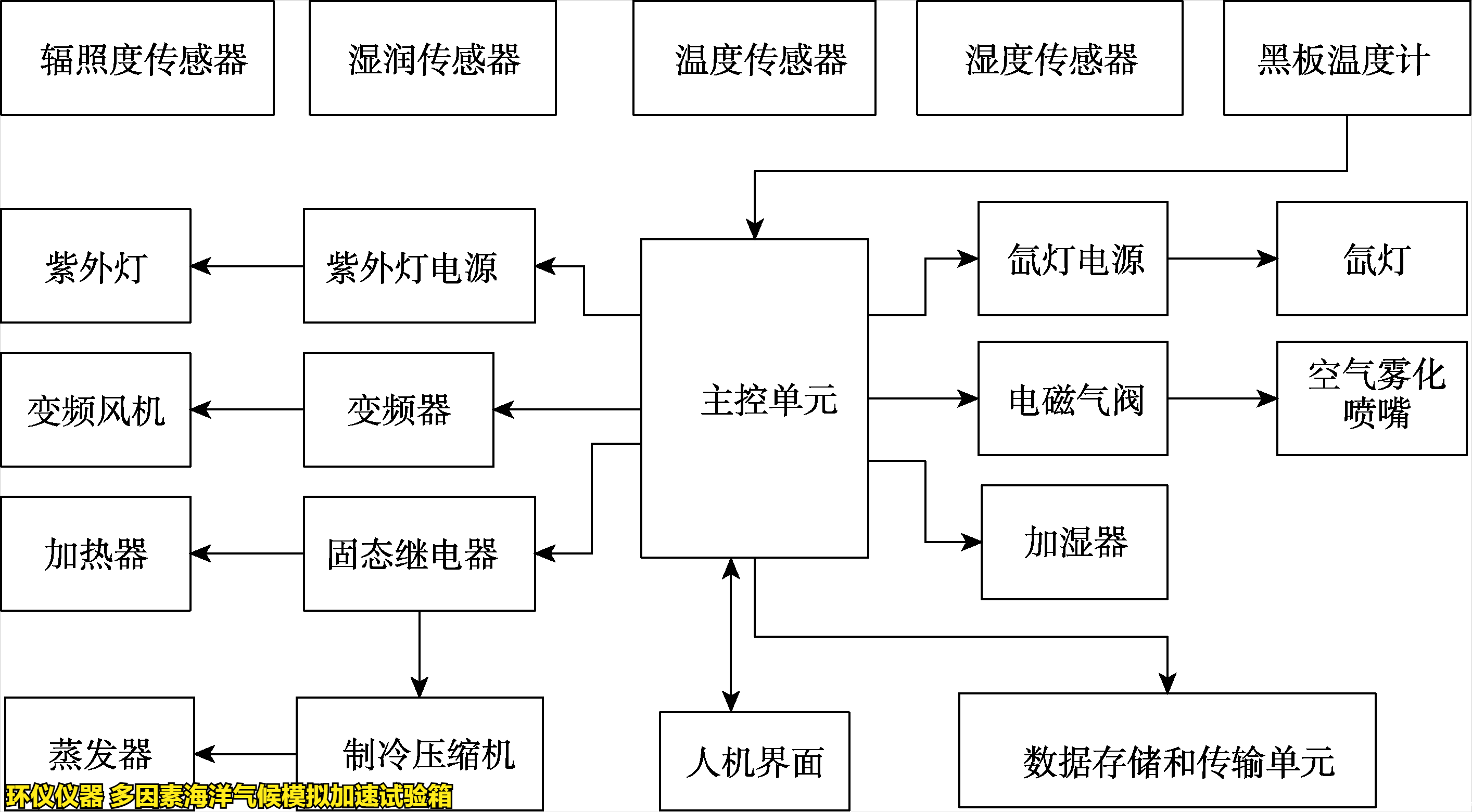 多因素海洋气候模拟加速试验箱(图5)