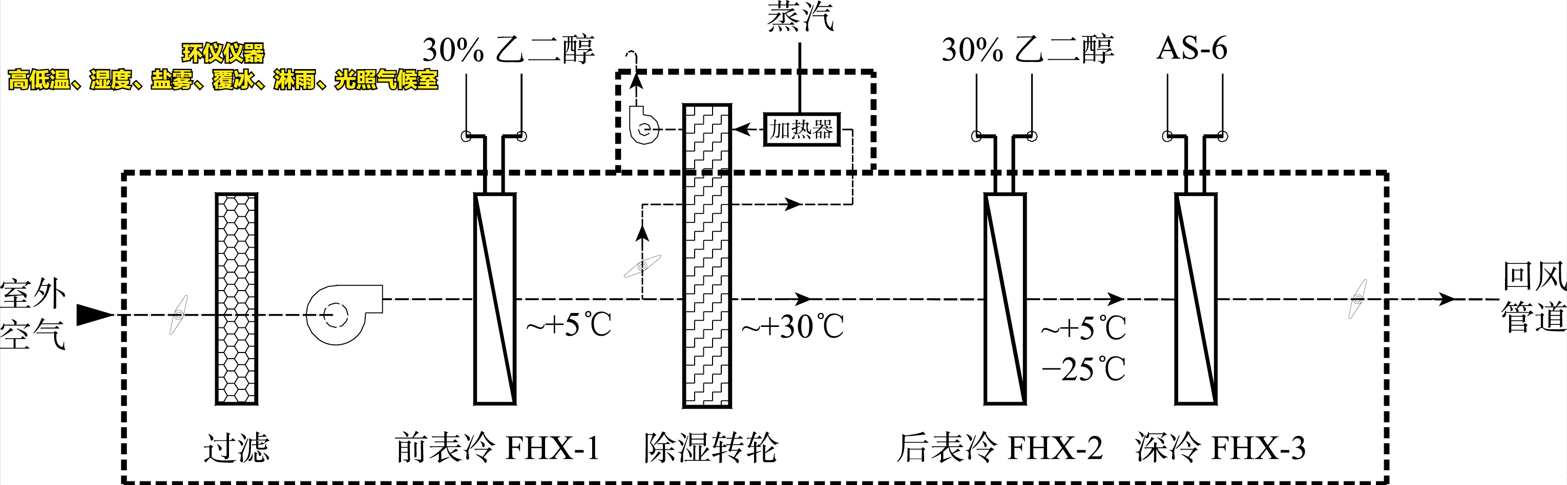 高低温、湿度、盐雾、覆冰、淋雨、光照气候室的系统设计(图4)