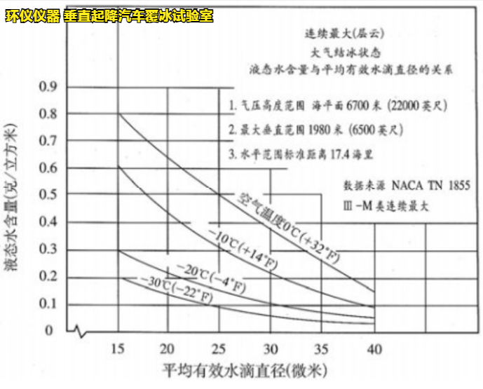 垂直起降汽车覆冰试验室的结冰试验方法(图2)