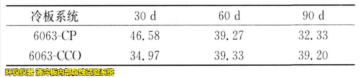 液冷板内部腐蚀试验系统对铝制冷板的腐蚀试验研究(图5)