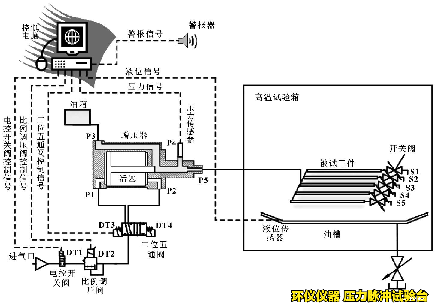 压力脉冲试验台的设备开发(图2)