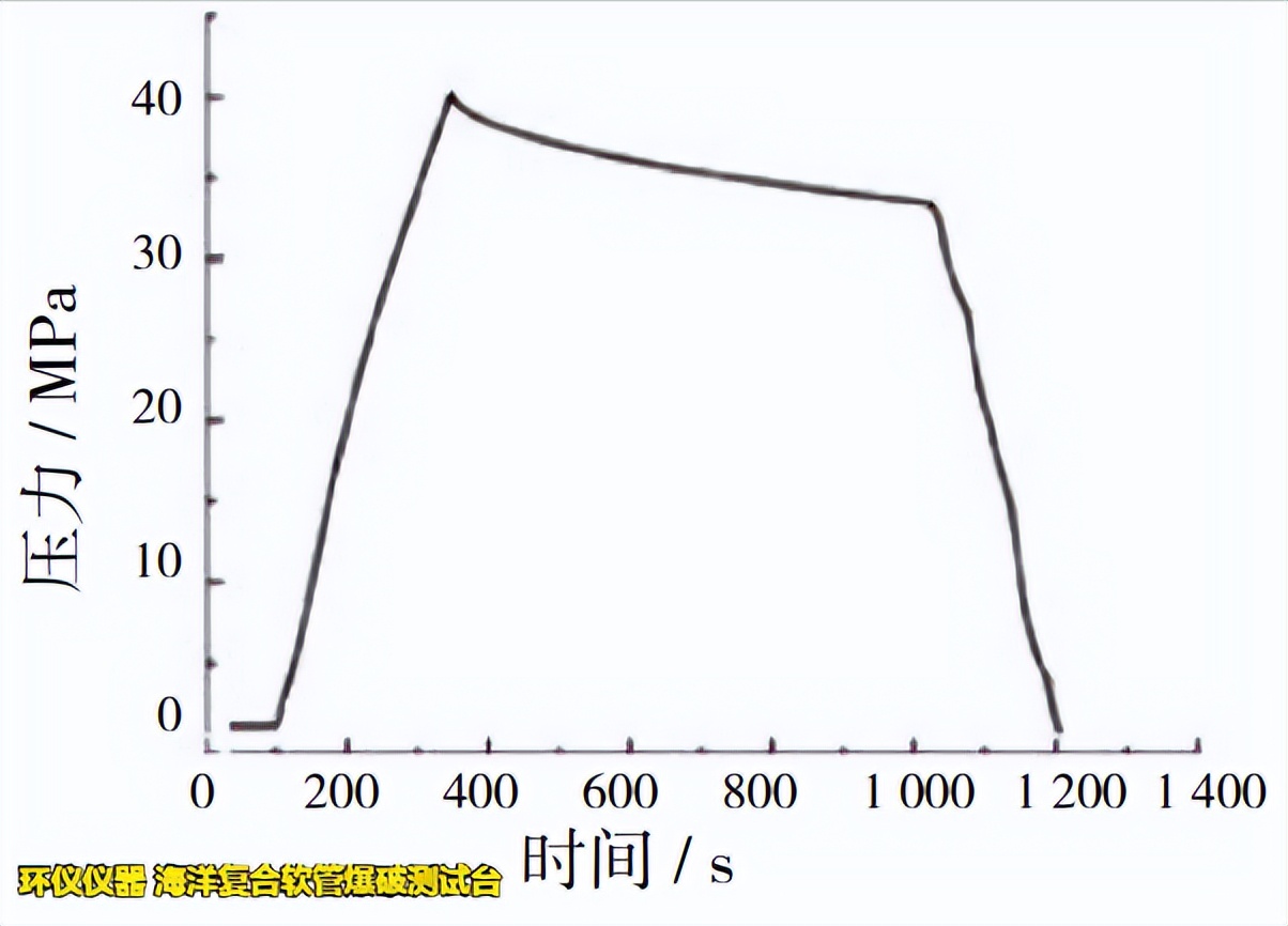 海洋复合软管爆破测试台对软管的爆破试验(图3)