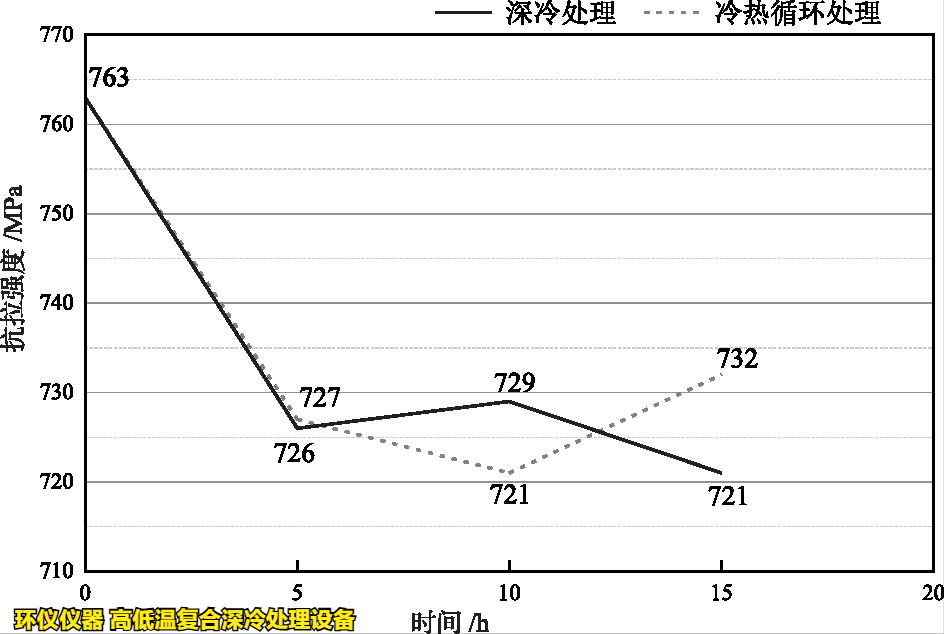 高低温复合深冷处理设备对高温合金的处理研究(图4)