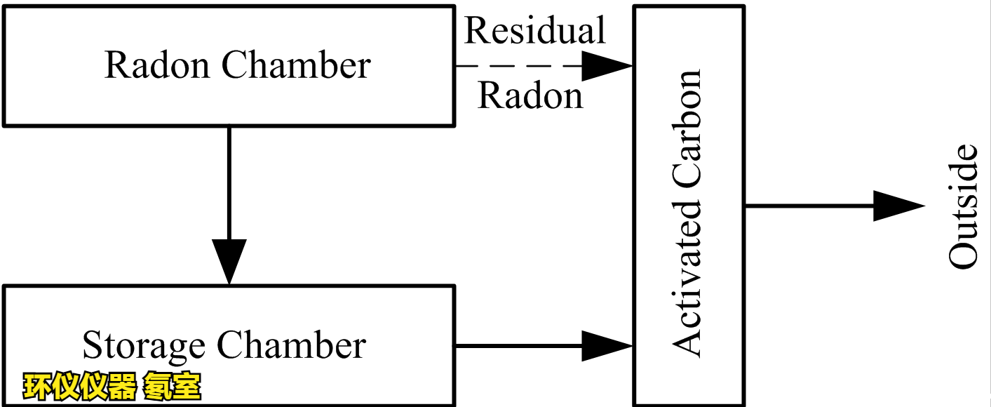 氡室的废气处理方法(图2)