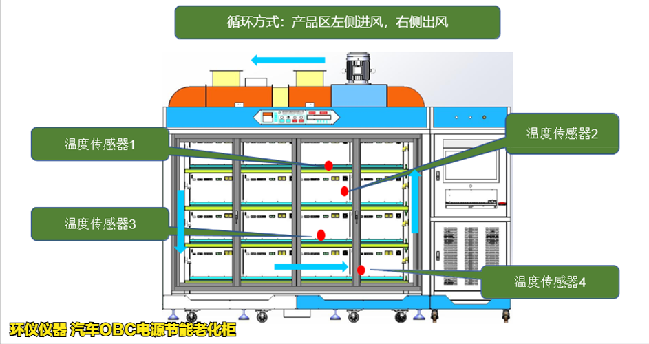 汽车OBC电源节能老化柜的耐久性试验(图2)